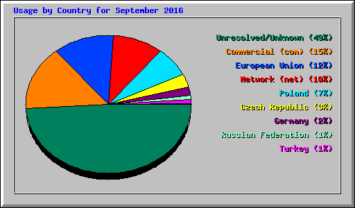 Usage by Country for September 2016
