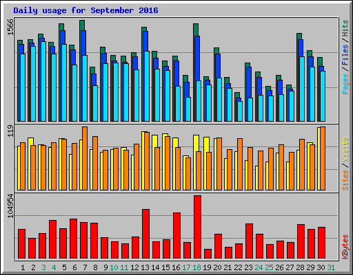 Daily usage for September 2016