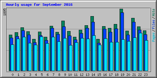 Hourly usage for September 2016